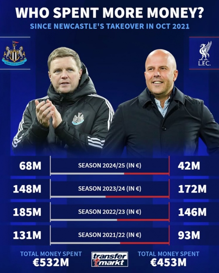 纽卡被沙特收购后4年共投资5.32亿欧元，同期利物浦4.53亿欧